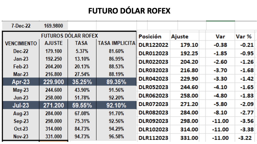 Evolución de las cotizaciones del dolar al 7 de diciembre 2022