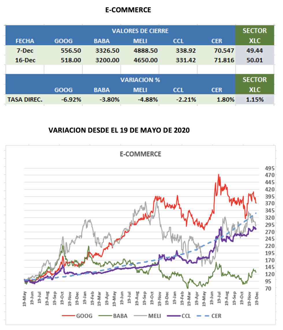 CEDEARs - Evolución semanal al 16 de diciembre 2022