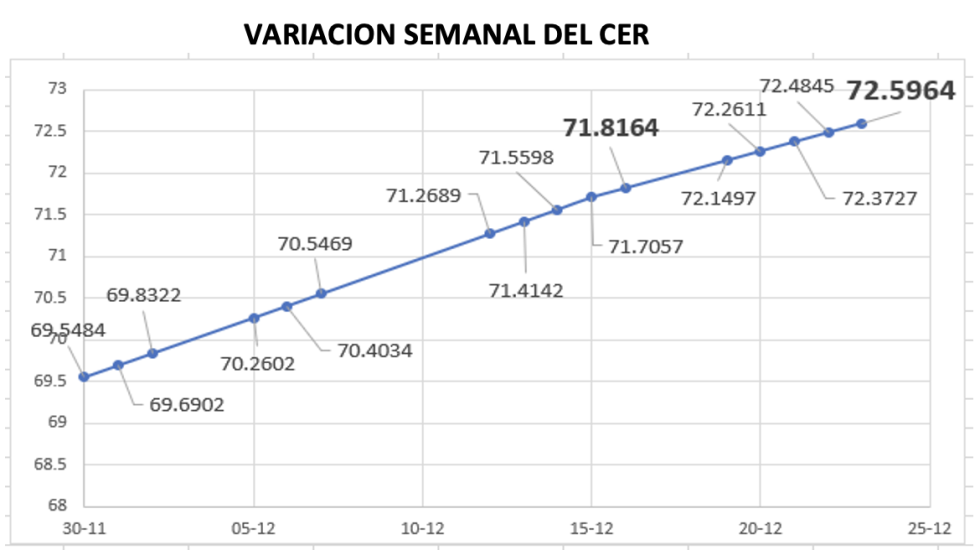 Variación semanal del índice CER al 23 de diciembre 2022