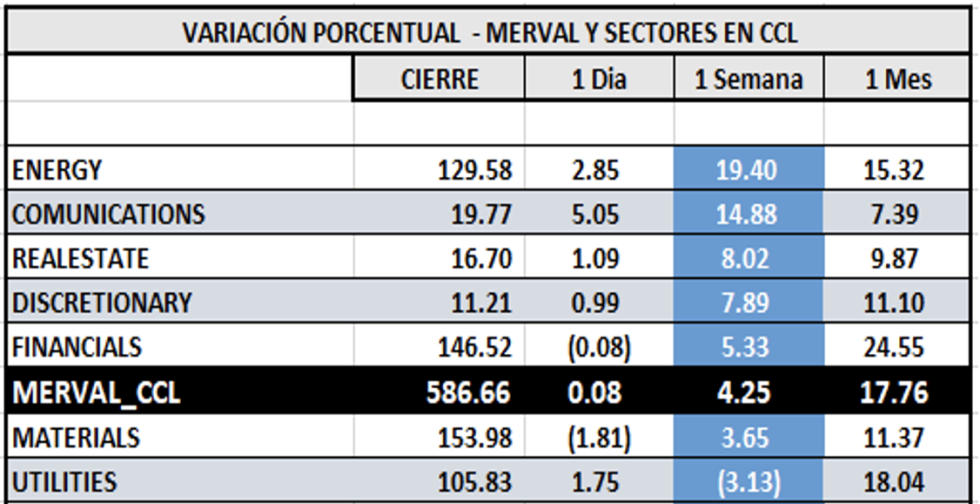 Indices bursátiles - MERVAL CCL por sectores al 30 de diciembre 2022