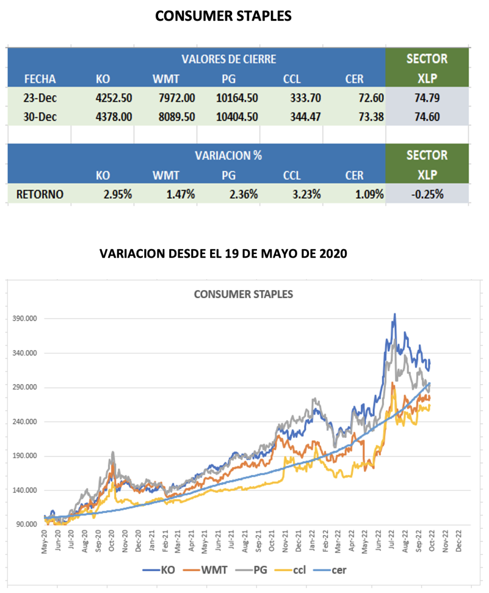 CEDEARS - Evolución semanal al 30 de diciembre 2022