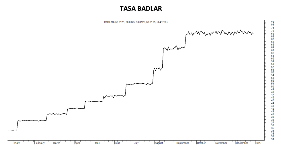 Tasa Badlar al 30 de diciembre 2022
