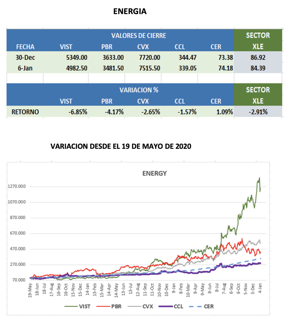 CEDEARs - Evolución semanal al 6 de enero 2023