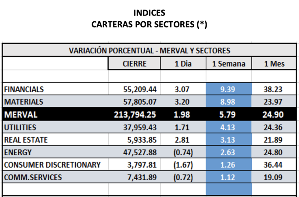 Indices bursátiles - MERVAL por sectores al 6 de enero 2023