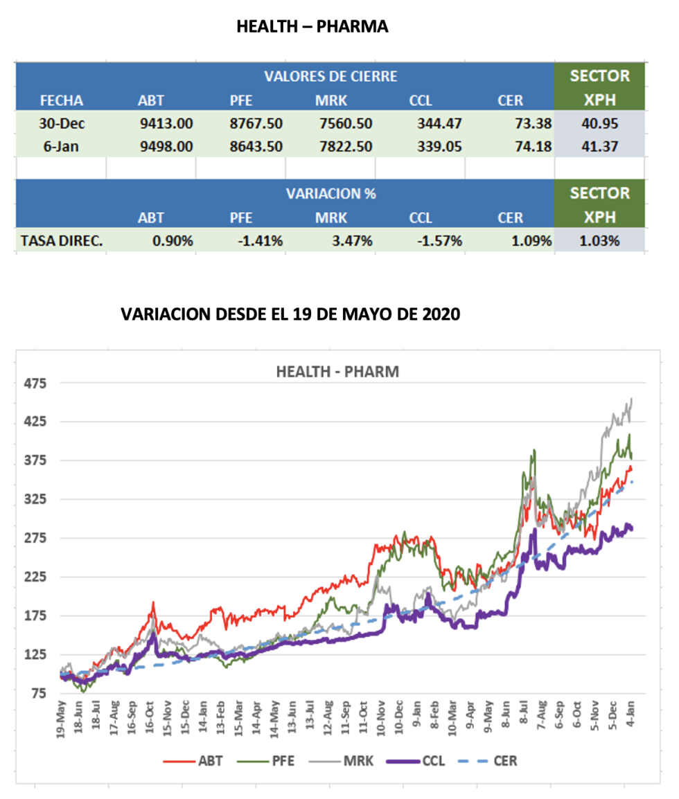 CEDEARs - Evolución semanal al 6 de enero 2023