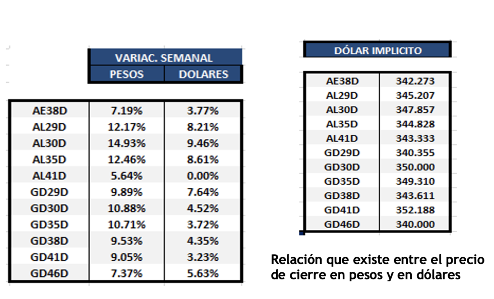 Bonos argentinos en dólares al 13 de enero 2023