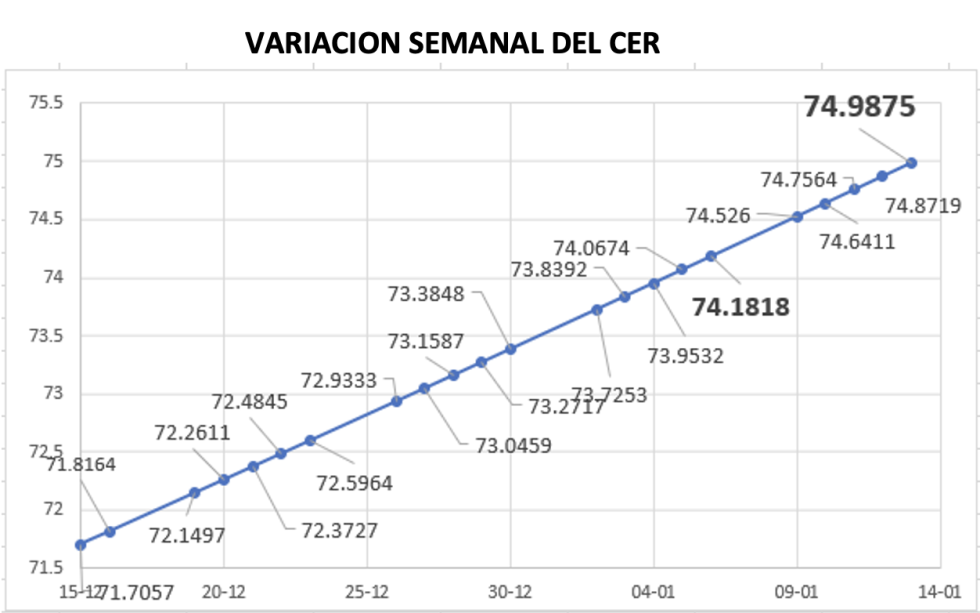 Variación semanal del índice CER al 13 de enero 2023