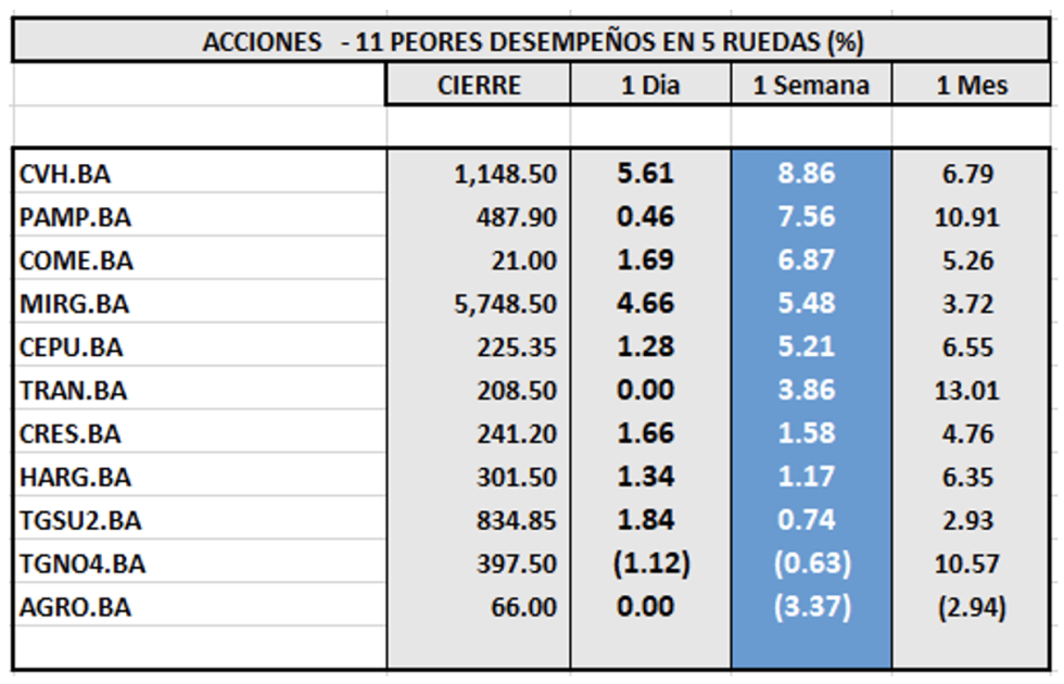 Indices bursátiles - Acciones de peor desempeño al 13 de enero 2023