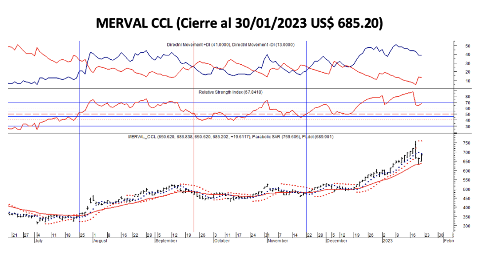 Indices bursátiles - MERVAL CCL al 20 de enero 2023