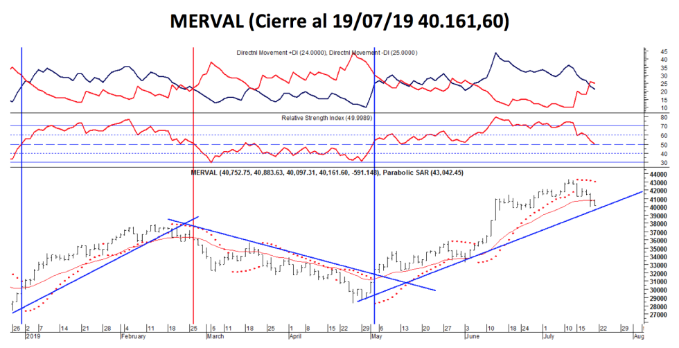 Índice MERVAL al 19 de julio 2019