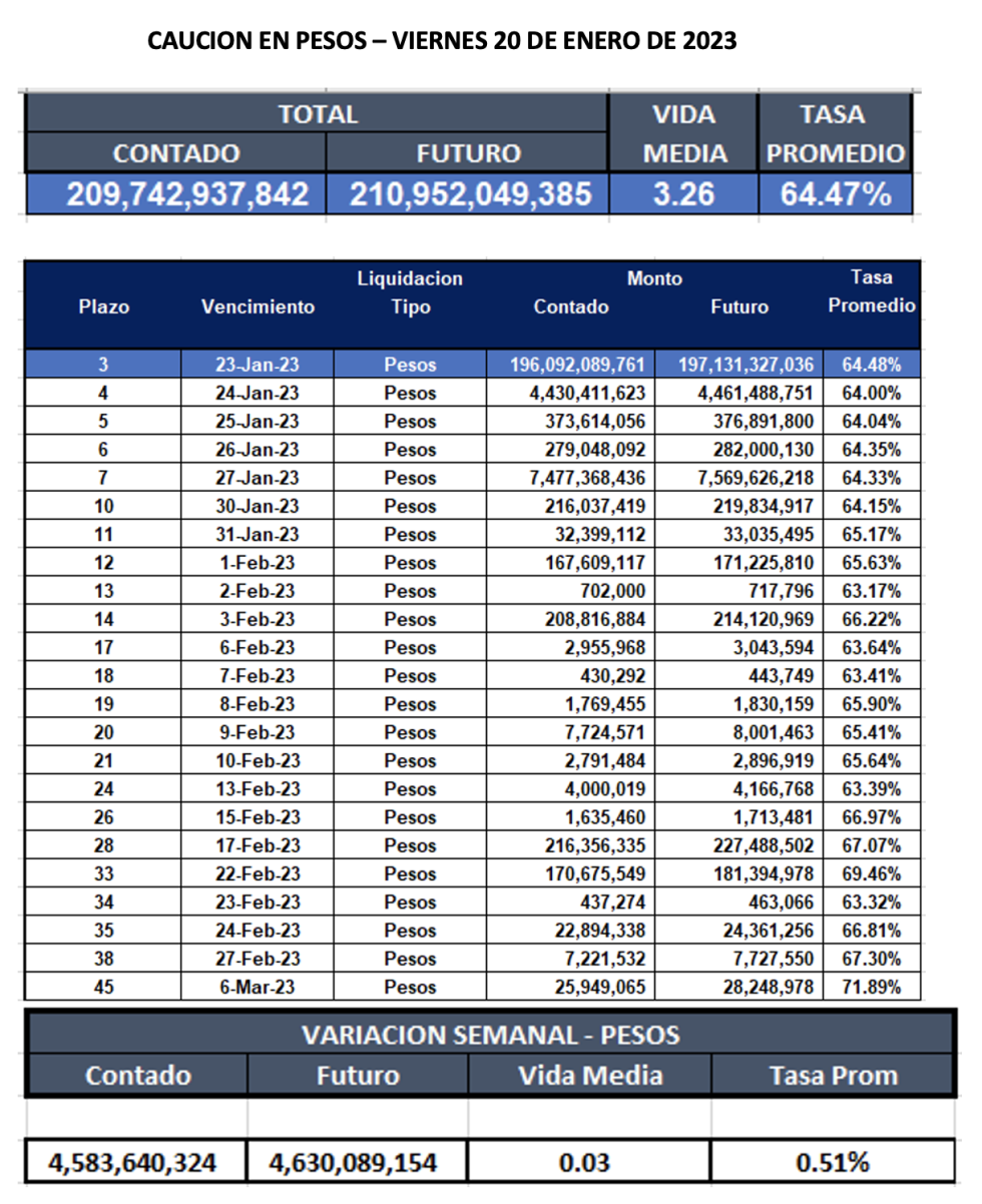 Cauciones bursátiles  en pesos al 20 de enero 2023