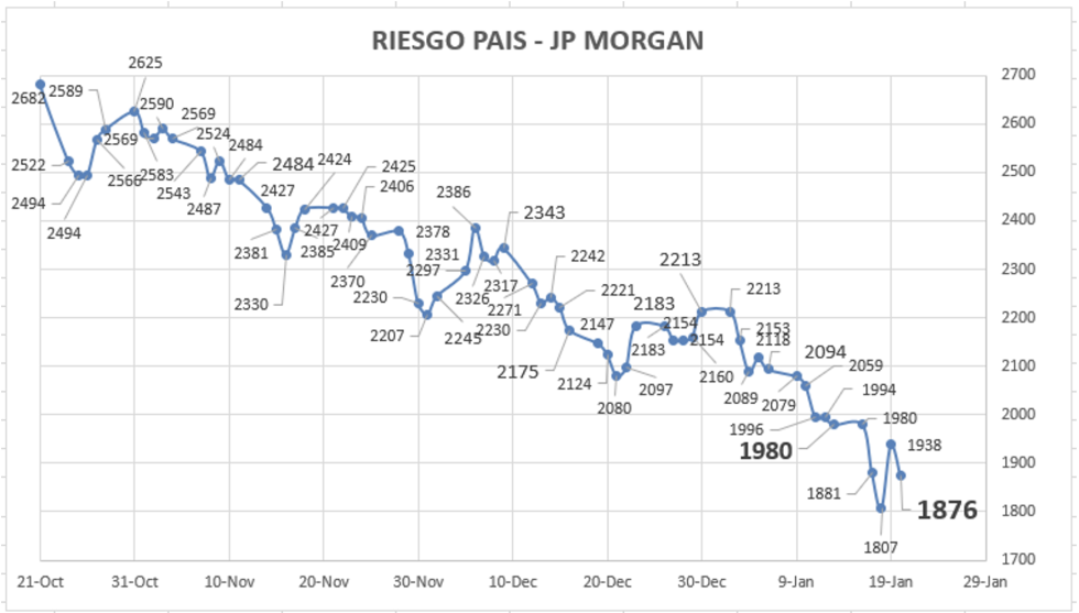 Indice de Riesgo Pais al 20 de enero 2023