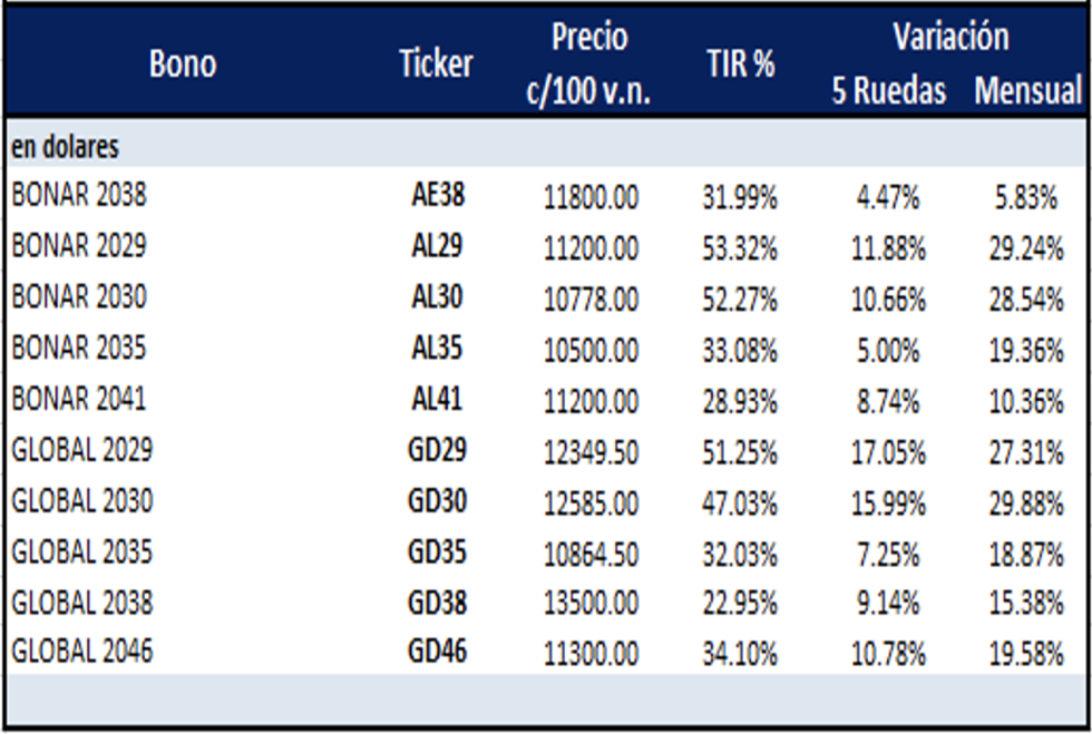 Cuadros de bonos en dolares al 20 de enero 2023