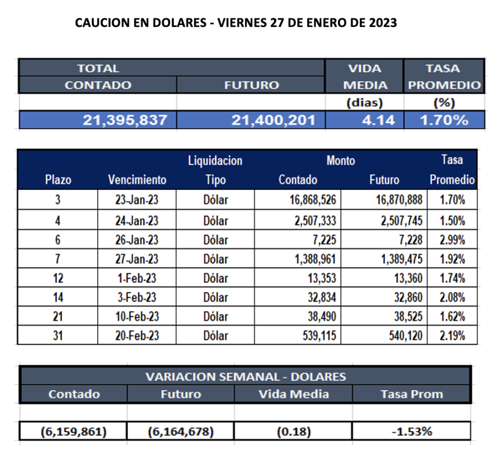 Cauciones bursátiles en dólares al 27 de enero 2023