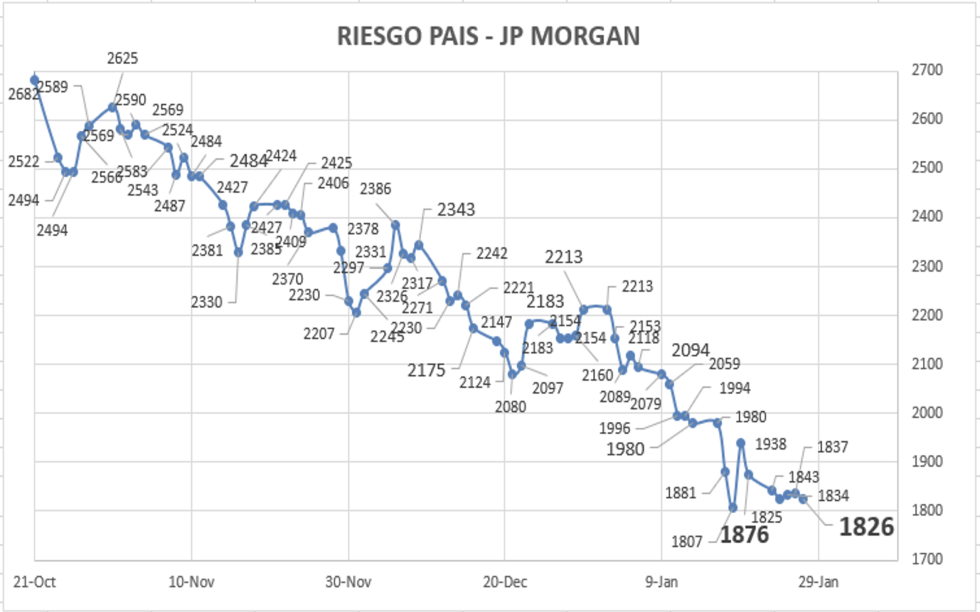 Indice de Riesgo Pais al 27 de enero 2023