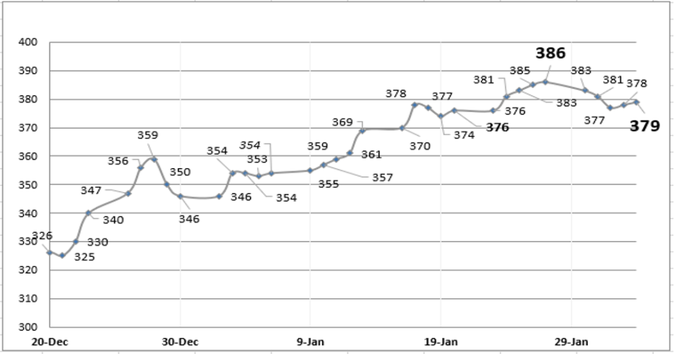 Evolución semanal de las cotizaciones del dólar al 3 de febrero 2023