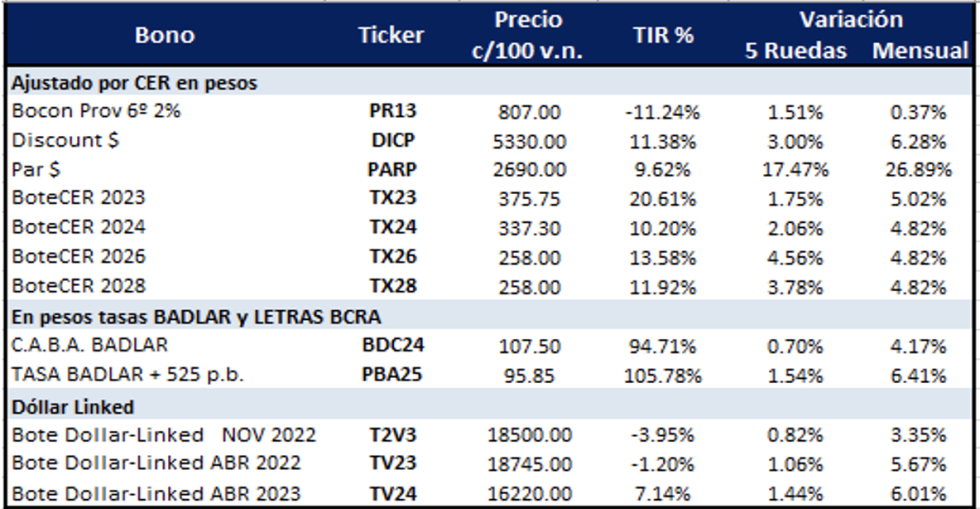 Bonos argentinos en pesos al 3 de febrero 2023