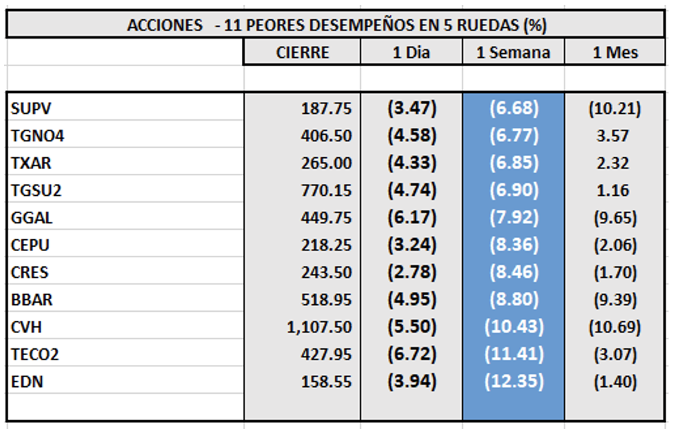 índices bursátiles - Acciones de peor desempeño al 3 de febrero 2023