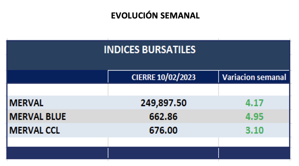 Indices bursátiles - Evolución semanal al 10 de febrero 2023