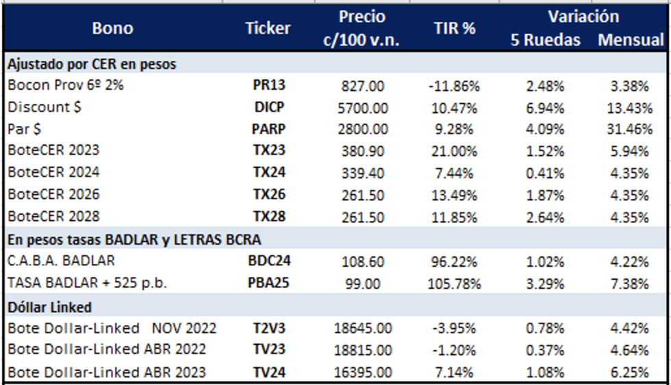 Bonos argentinos en pesos al 10 de febrero 2023