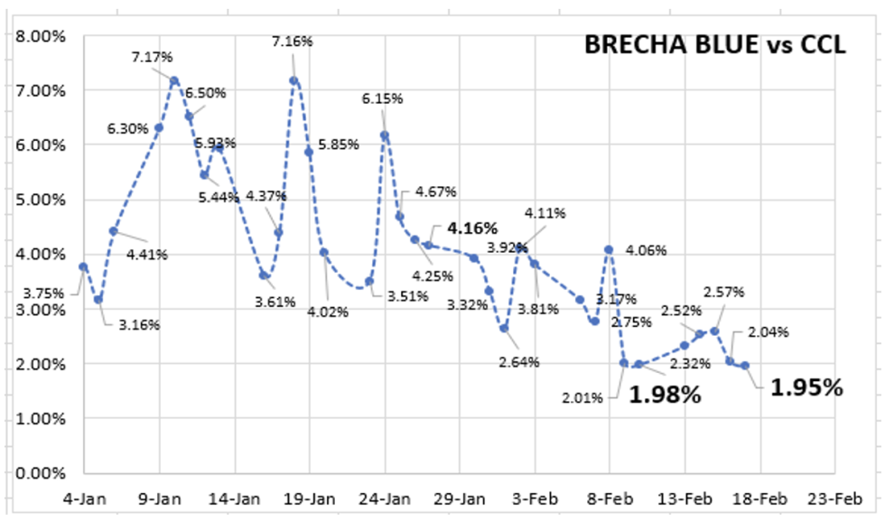 Evolución semanal de las cotizaciones del dólar 17 de febrero 2023