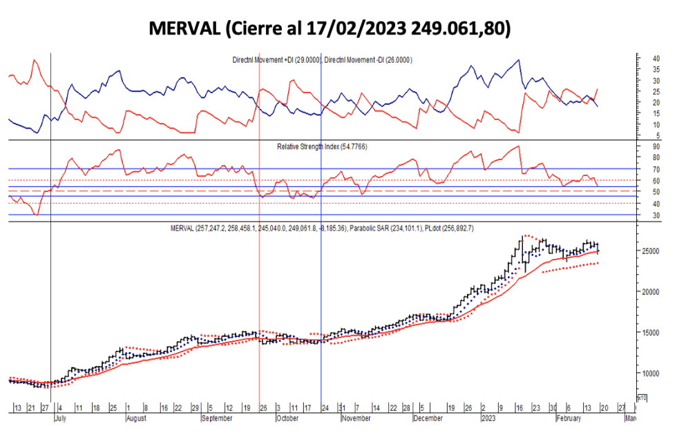 Indices bursátiles - MERVAL al 17 de febrero 2023