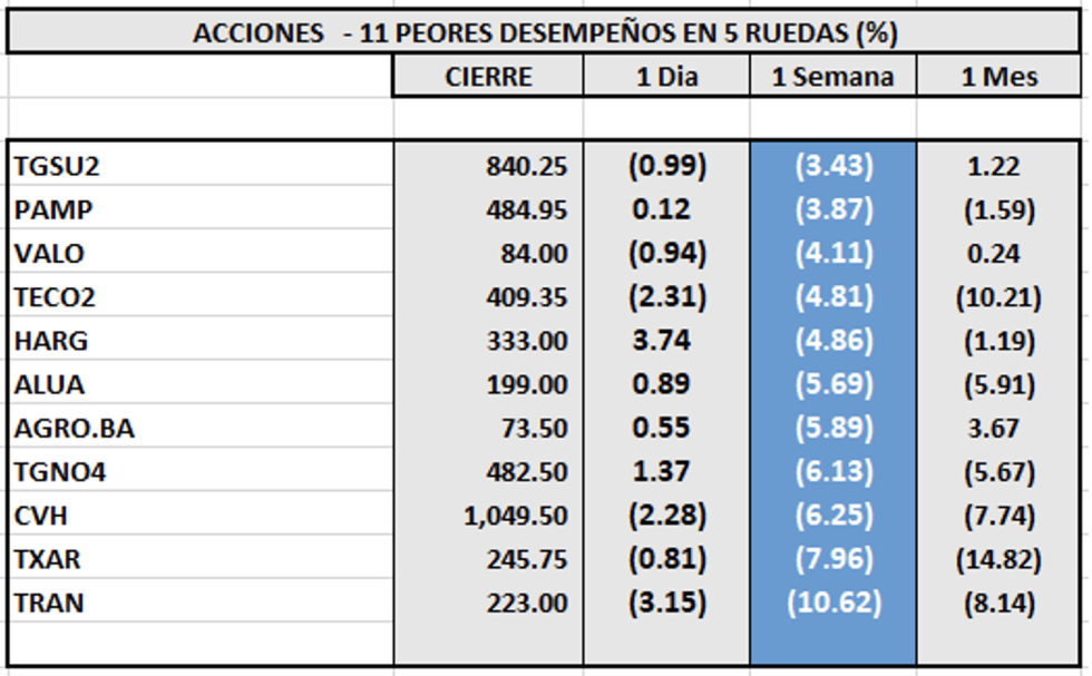 Indices bursátiles - Acciones de peor desempeño al 24 de febrero 2023