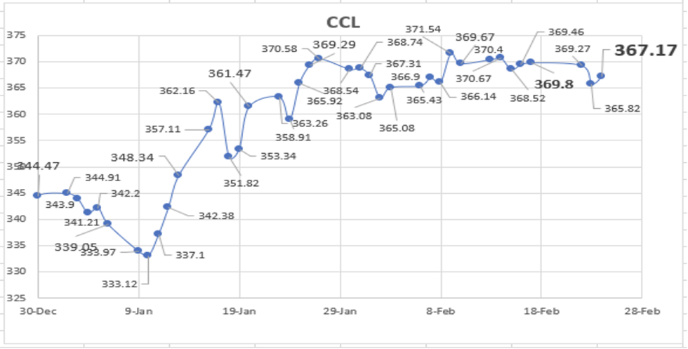 Evolución de las cotizaciones del dólar al 24 de febrero 2023