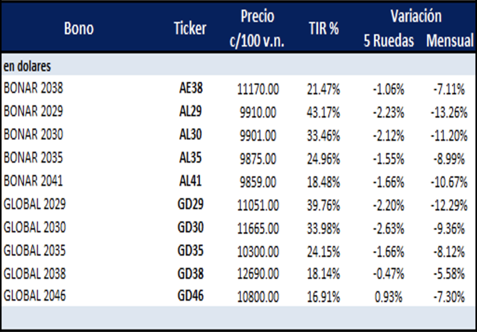 Bonos argentinos en dólares al 24 de febrero 2023