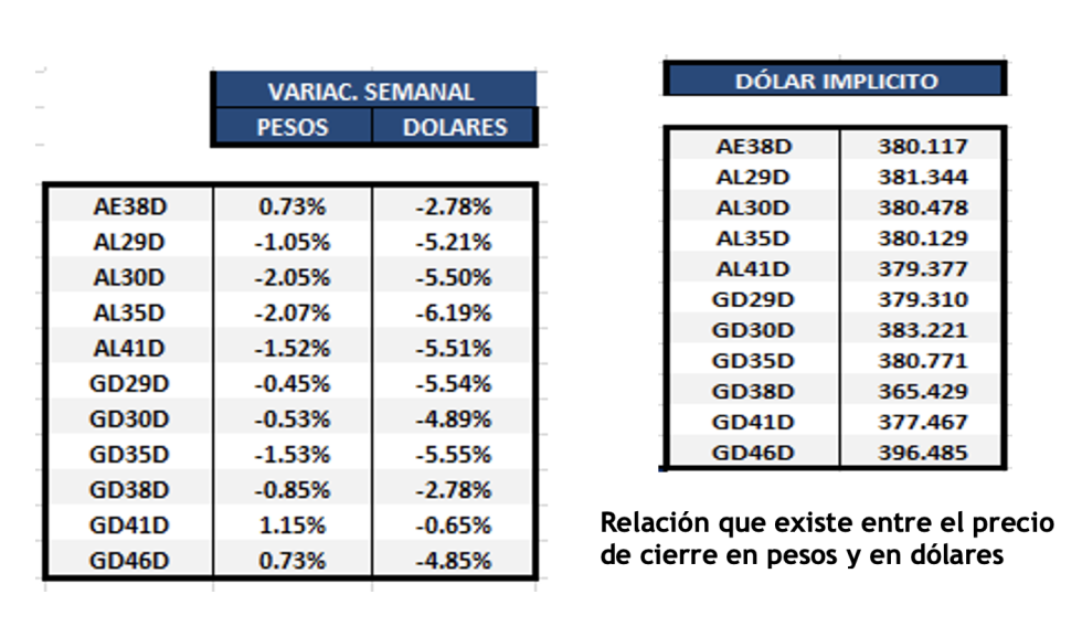 Bonos argentinos en dólares al 10 de marzo 2023