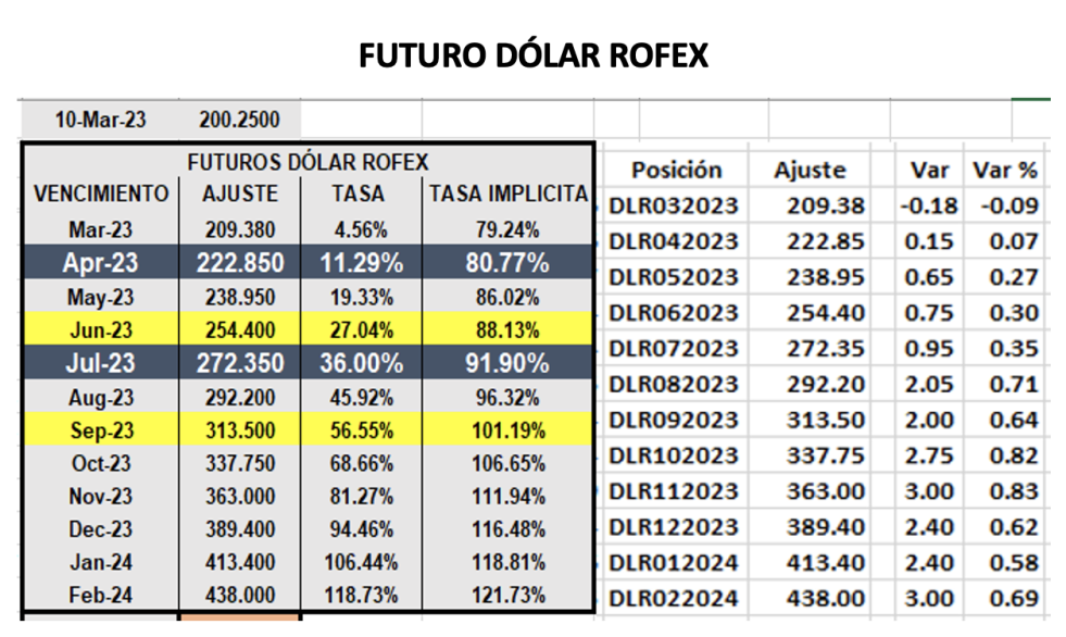 Evolución de las cotizaciones del dólar al 10 de marzo 2023