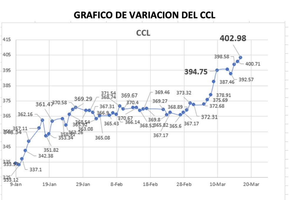 Variación semanal del índice CCL al 17 de marzo 2023
