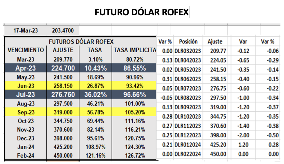 Evolución de las cotizaciones del dolar al 17 de marzo 2023