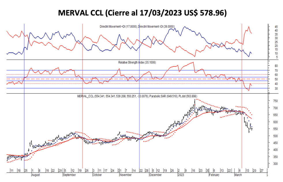 Indices bursátiles - MERVAL CCL al 17 de marzo 2023