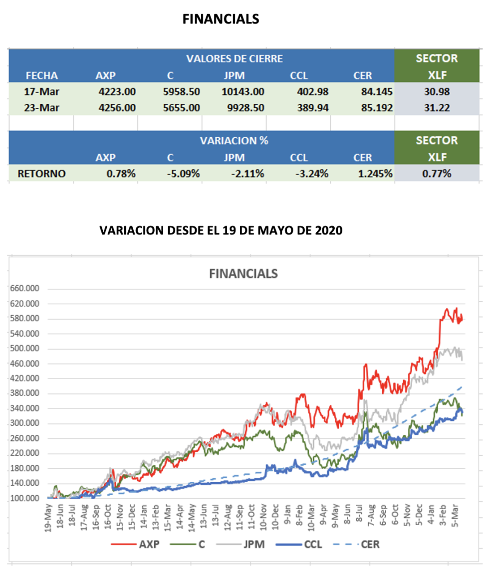 CEDEARs - Evolución semanal al 23 de marzo 2023