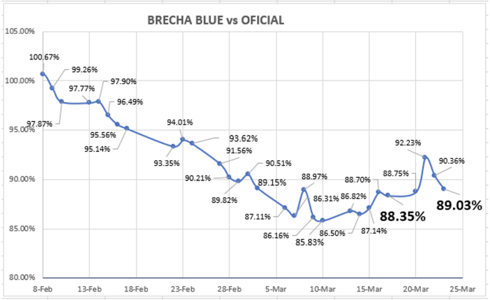 Evolución de las cotizaciones del dólar al 23 de marzo 2023