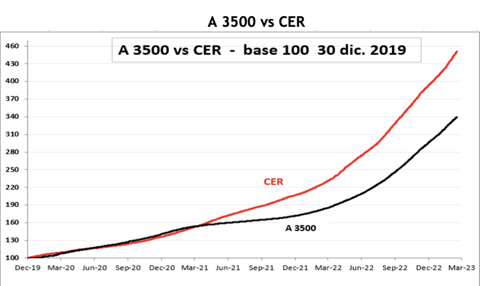 Evolución de las cotizaciones del dólar al 23 de marzo 2023