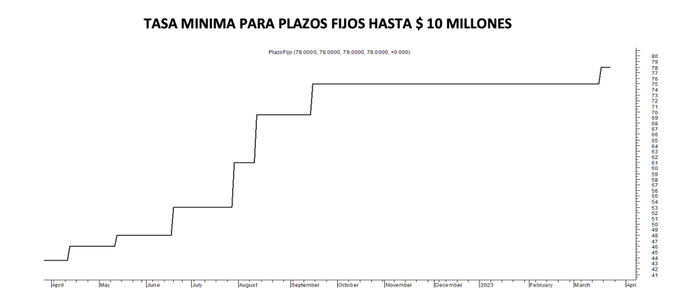 Tasa mínima de plazos fijos al 23 de marzo 2023