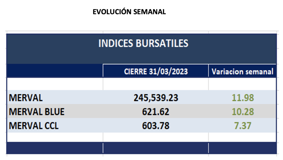 Indices bursátiles - Evolución semanal al 31 de marzo 2023