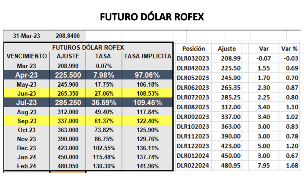 Evolución de las cotizaciones del dolar al 31 de marzo 2023 