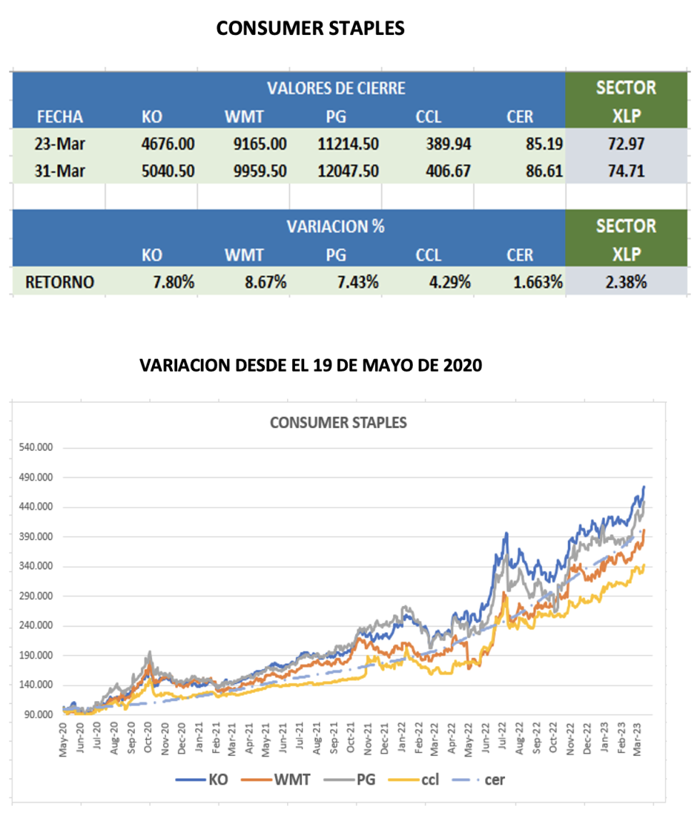 CEDEARS - Evolución semanal al 31 de marzo 2023 