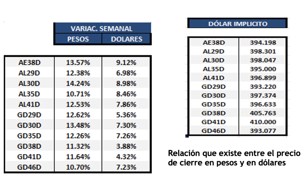 Bonos argentinos en dolares al 31 de marzo 2023 