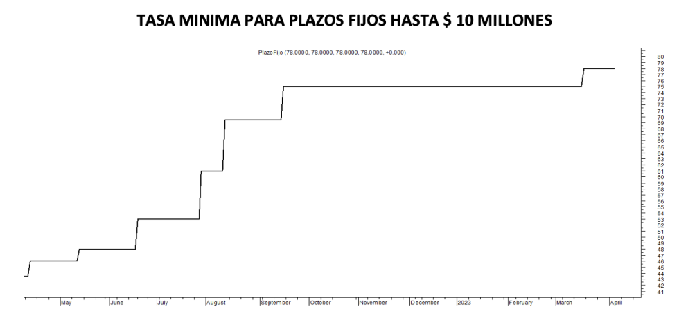 Tasa mínima de plazos fijos al 5 de abril 2023