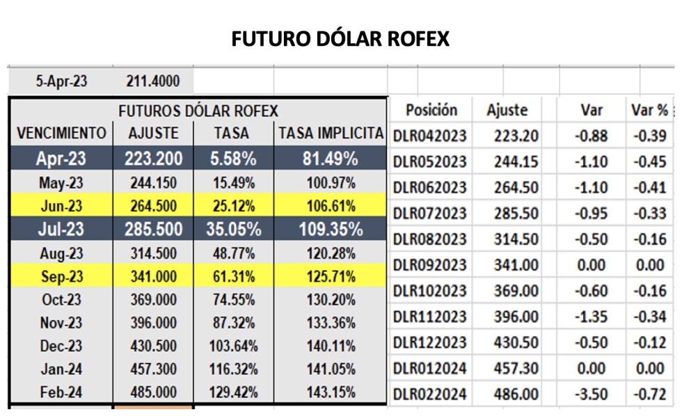 Evolución de las cotizaciones del dólar al 5 de abril 2023