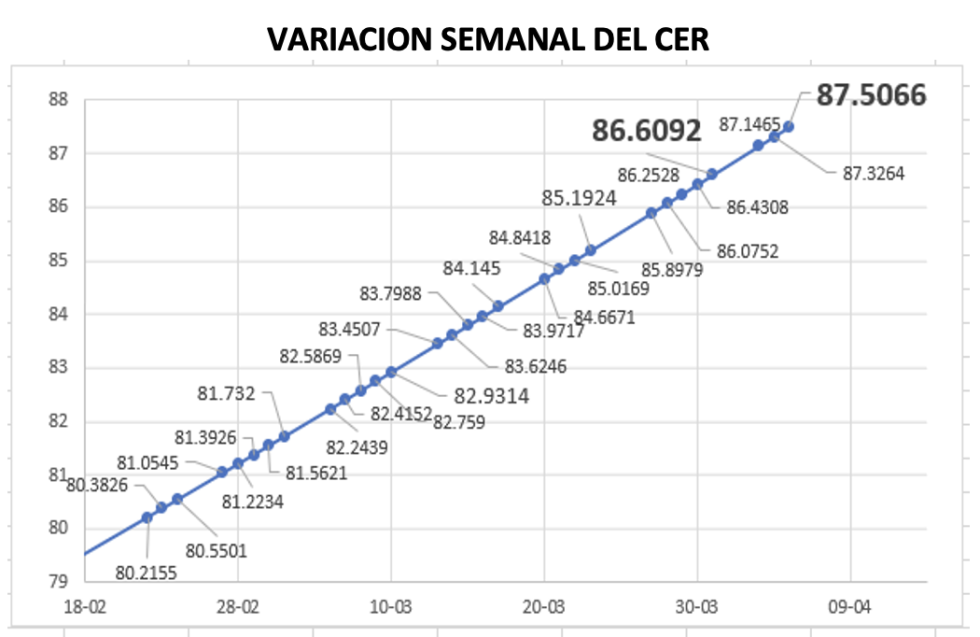 Variación semanal del índice CER al 5 de abril 2023