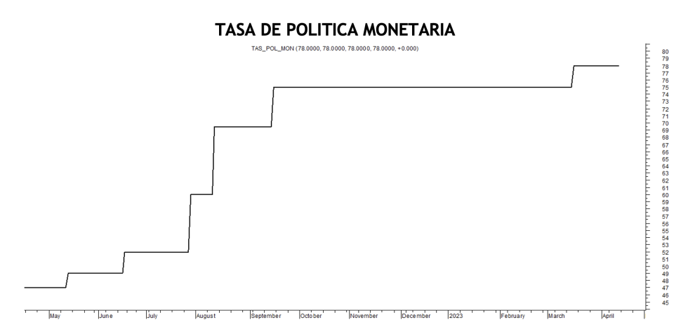 Tasa de política monetaria al 14 de abril 2023