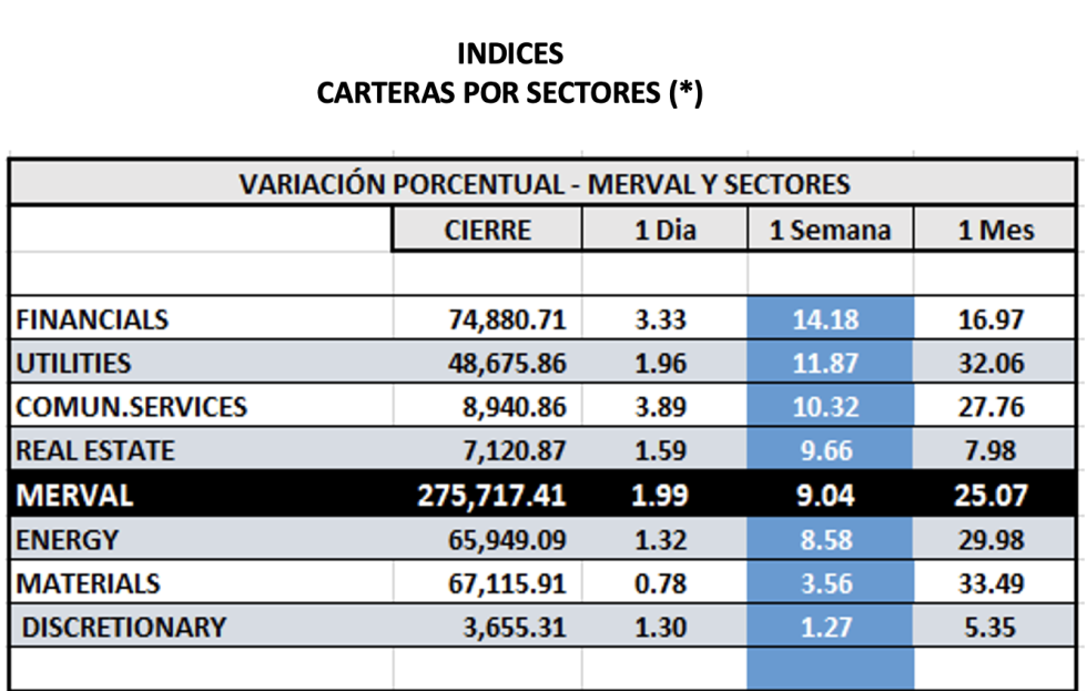 Indices bursátiles - MERVAL por sectores al 14 de abril 2023