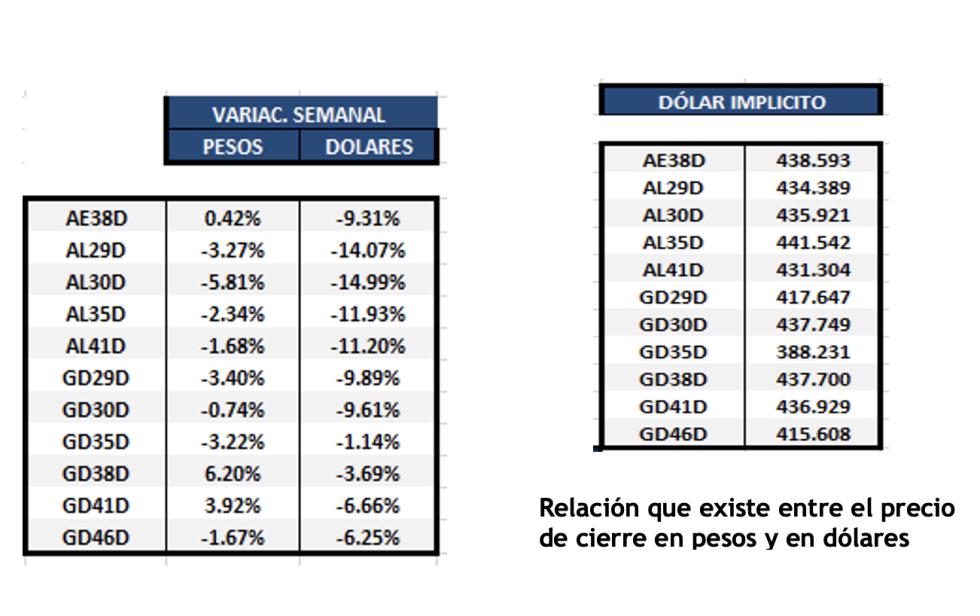 Bonos argentinos en dólares al 21 de abril 2023