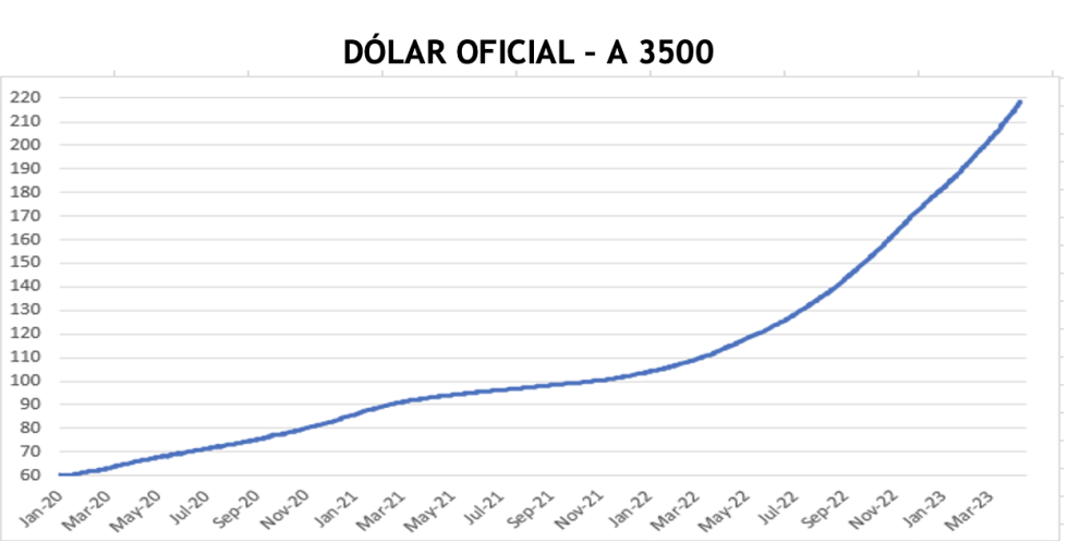 Evolución semanal de las cotizaciones del dólar al 21 de abril 2023