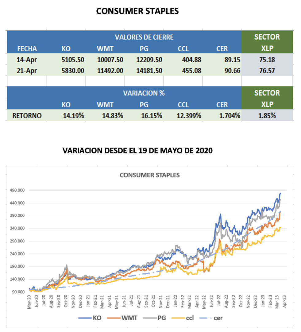 CEDEARs - Evolución semanal al 21 de abril 2023
